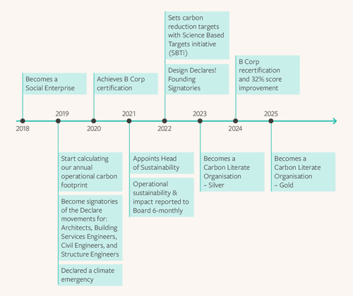 CTAP - Trust timeline infographic